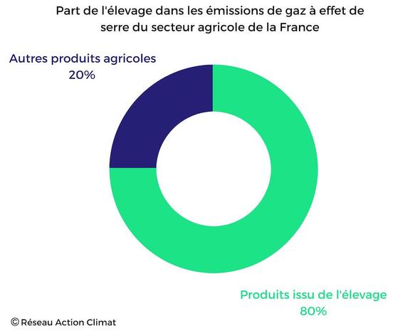 Part de l'élevage dans les émissions de gaz à effet de serre du secteur agricole
